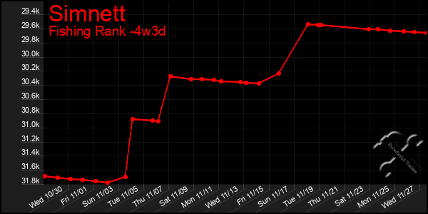 Last 31 Days Graph of Simnett