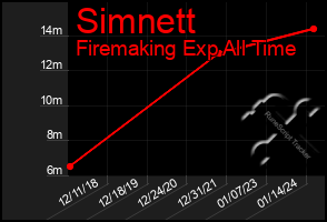 Total Graph of Simnett