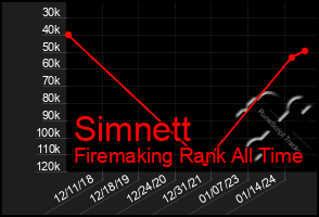 Total Graph of Simnett