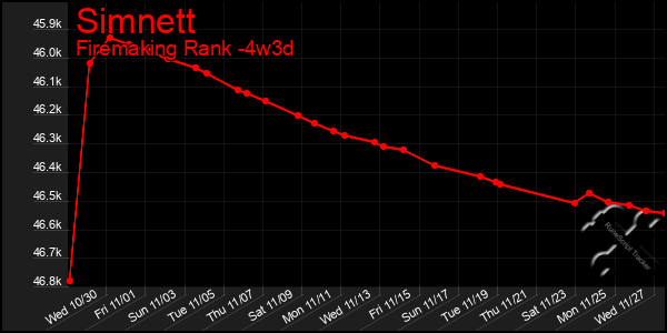 Last 31 Days Graph of Simnett