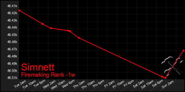 Last 7 Days Graph of Simnett