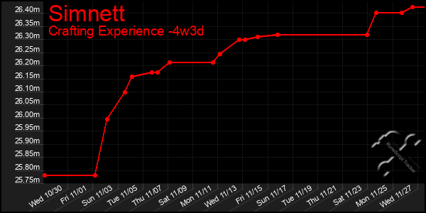 Last 31 Days Graph of Simnett