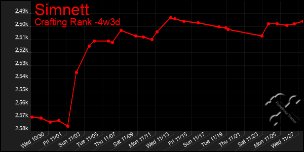 Last 31 Days Graph of Simnett