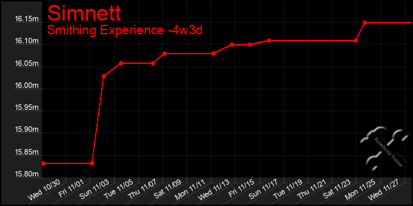 Last 31 Days Graph of Simnett