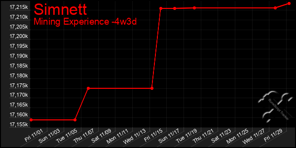 Last 31 Days Graph of Simnett