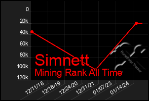 Total Graph of Simnett