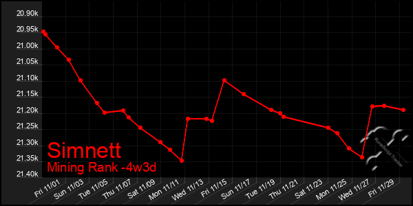 Last 31 Days Graph of Simnett