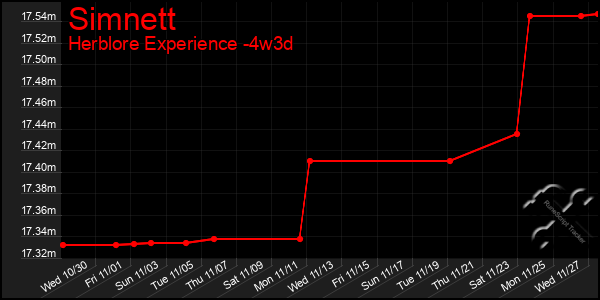 Last 31 Days Graph of Simnett