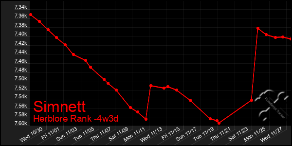 Last 31 Days Graph of Simnett