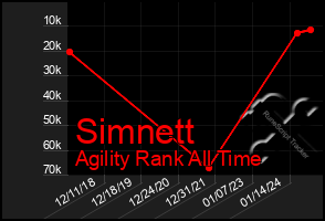 Total Graph of Simnett