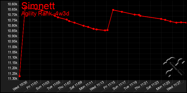 Last 31 Days Graph of Simnett