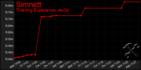 Last 31 Days Graph of Simnett