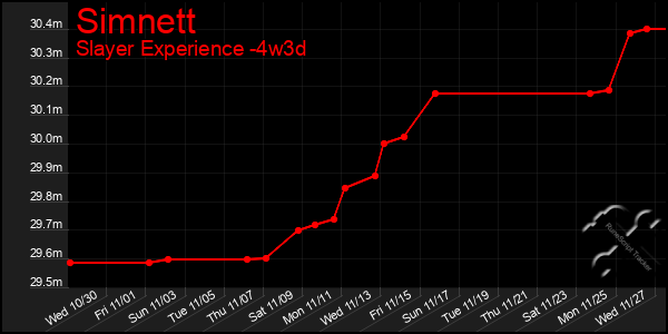 Last 31 Days Graph of Simnett