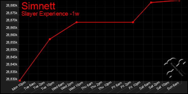 Last 7 Days Graph of Simnett