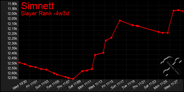 Last 31 Days Graph of Simnett