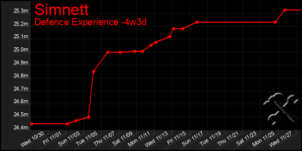 Last 31 Days Graph of Simnett