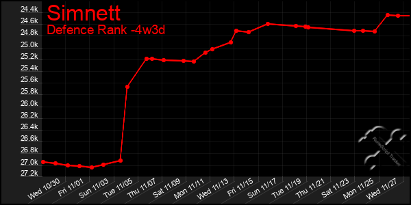 Last 31 Days Graph of Simnett