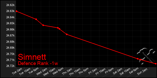 Last 7 Days Graph of Simnett