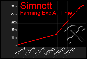 Total Graph of Simnett