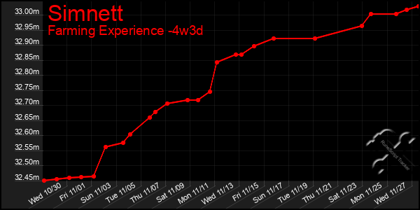 Last 31 Days Graph of Simnett