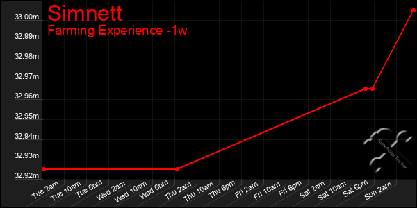 Last 7 Days Graph of Simnett