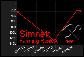 Total Graph of Simnett