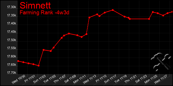 Last 31 Days Graph of Simnett