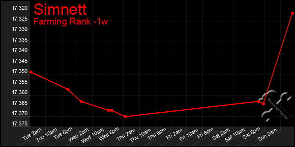 Last 7 Days Graph of Simnett