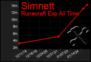 Total Graph of Simnett