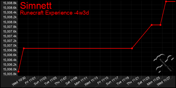 Last 31 Days Graph of Simnett