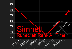 Total Graph of Simnett