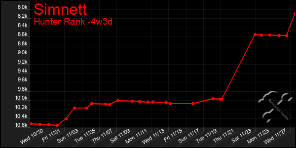 Last 31 Days Graph of Simnett