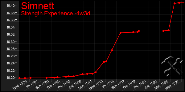 Last 31 Days Graph of Simnett