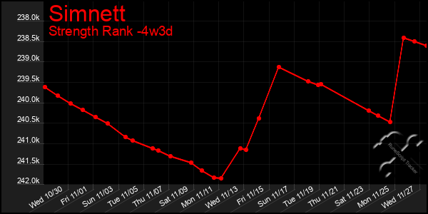 Last 31 Days Graph of Simnett