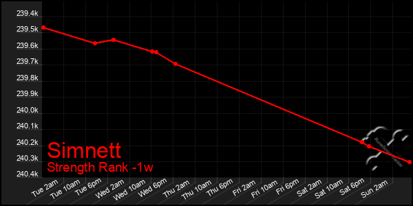 Last 7 Days Graph of Simnett