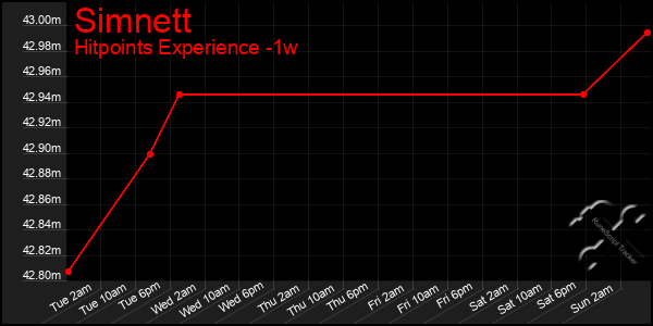 Last 7 Days Graph of Simnett