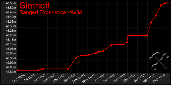 Last 31 Days Graph of Simnett