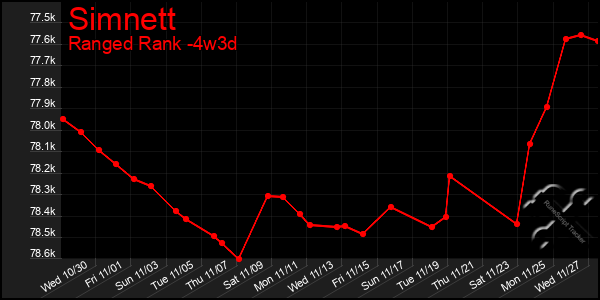 Last 31 Days Graph of Simnett