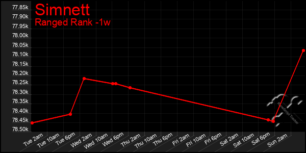 Last 7 Days Graph of Simnett