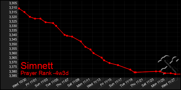 Last 31 Days Graph of Simnett