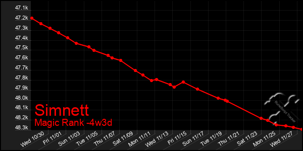 Last 31 Days Graph of Simnett