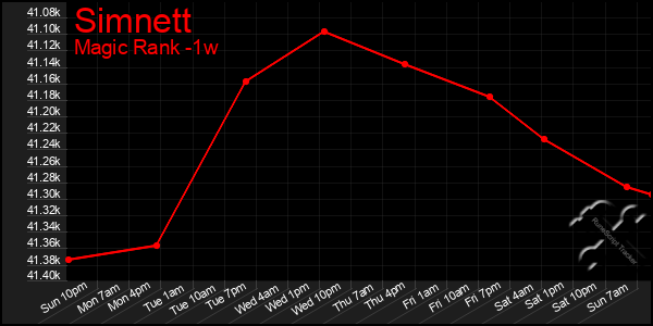 Last 7 Days Graph of Simnett