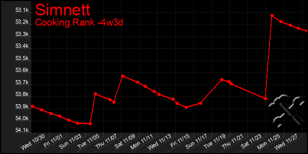 Last 31 Days Graph of Simnett