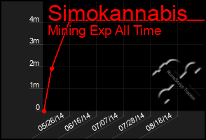 Total Graph of Simokannabis