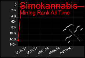 Total Graph of Simokannabis