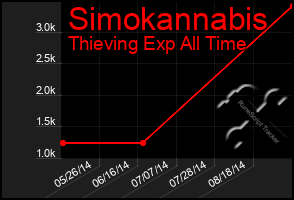 Total Graph of Simokannabis