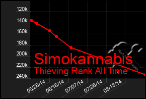 Total Graph of Simokannabis