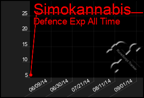 Total Graph of Simokannabis