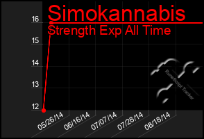 Total Graph of Simokannabis