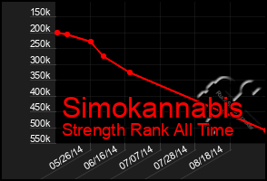 Total Graph of Simokannabis